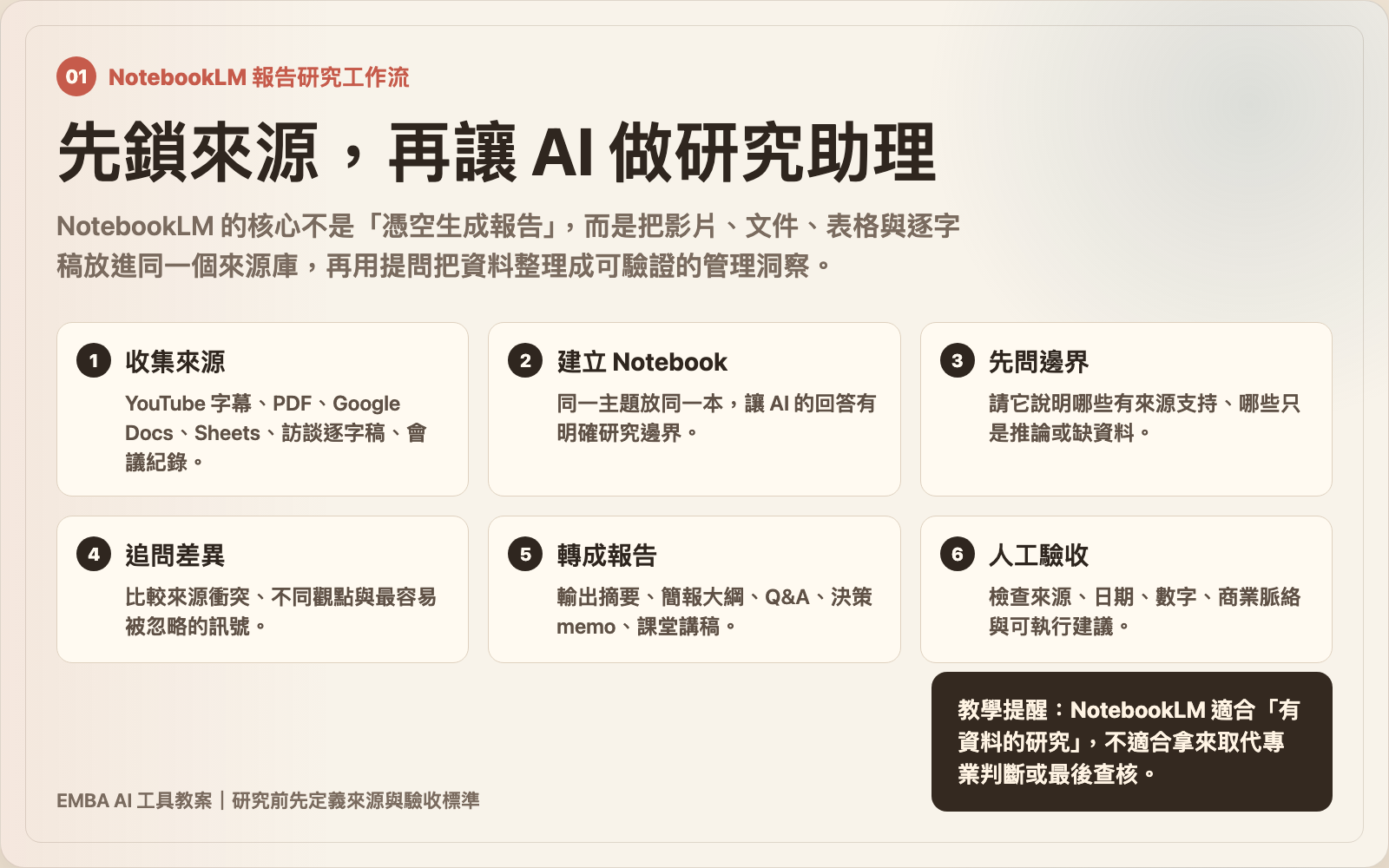 NotebookLM 報告研究工作流圖卡