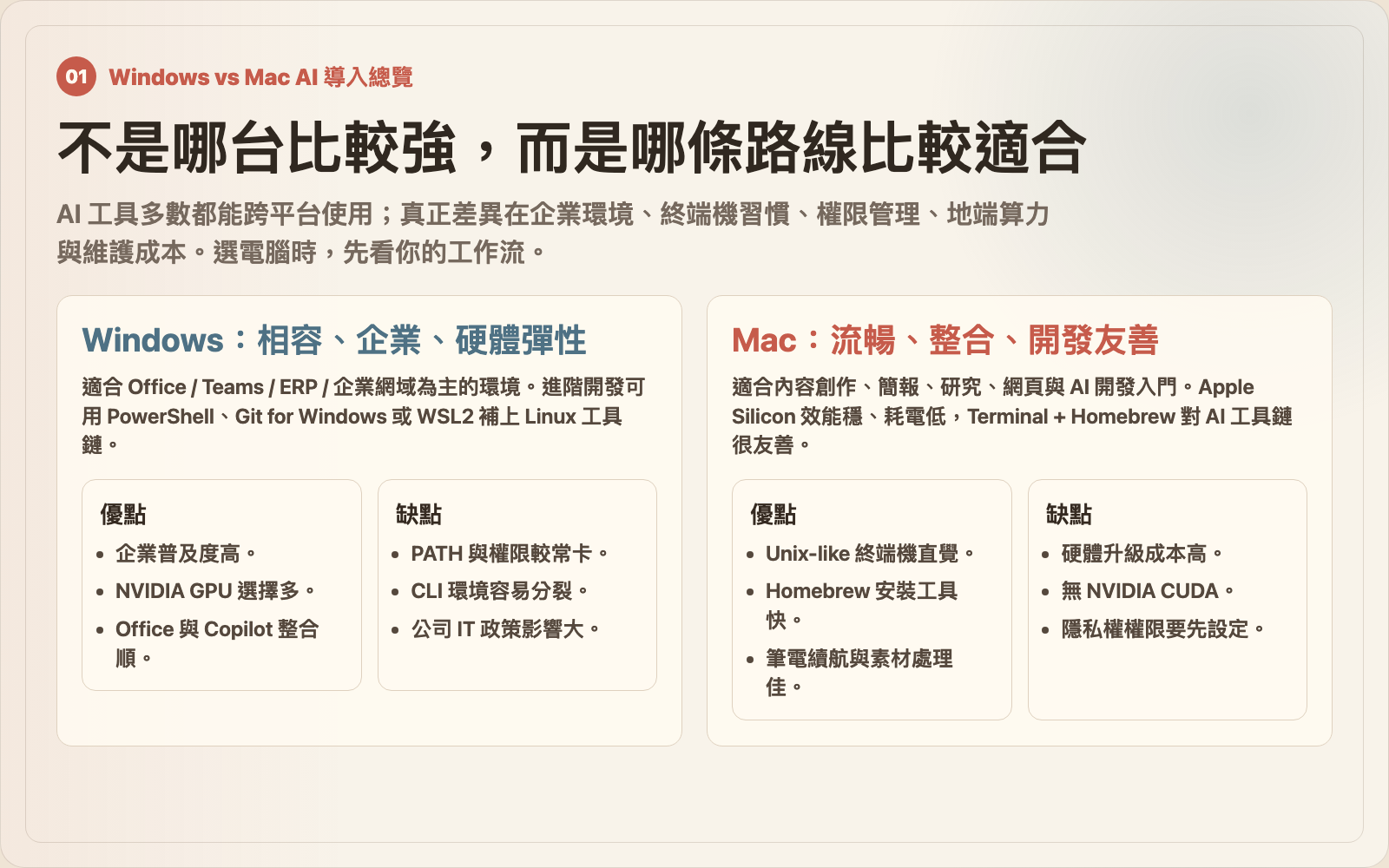 Windows vs Mac AI 導入總覽圖卡
