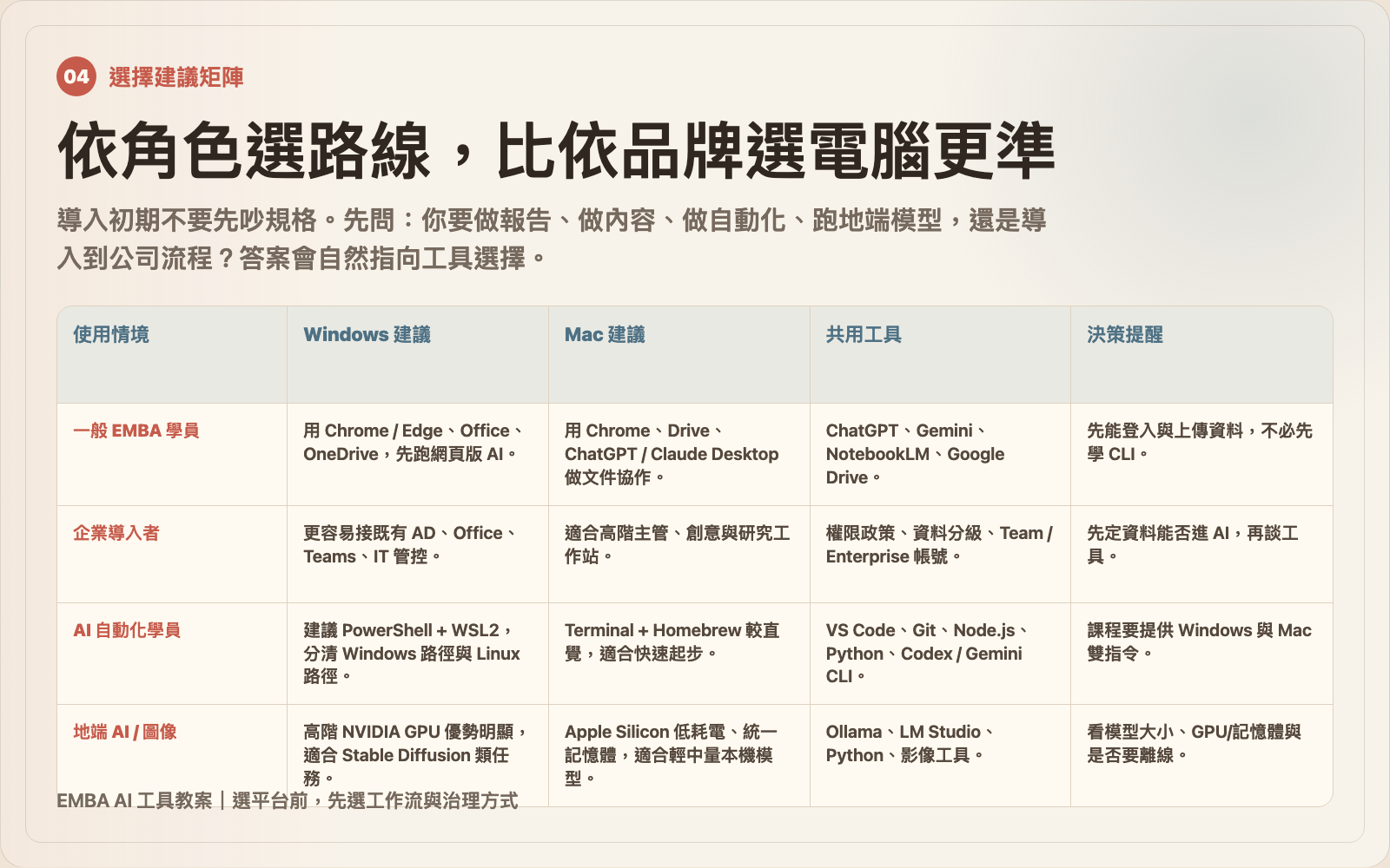 AI 平台選擇建議矩陣圖卡