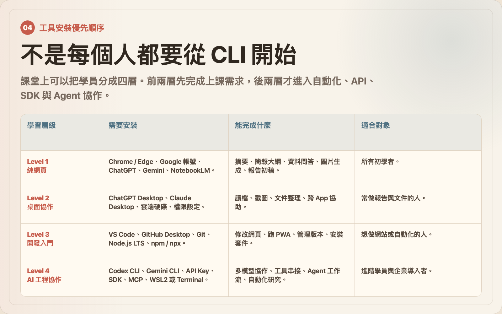 AI 工具安裝優先順序圖卡