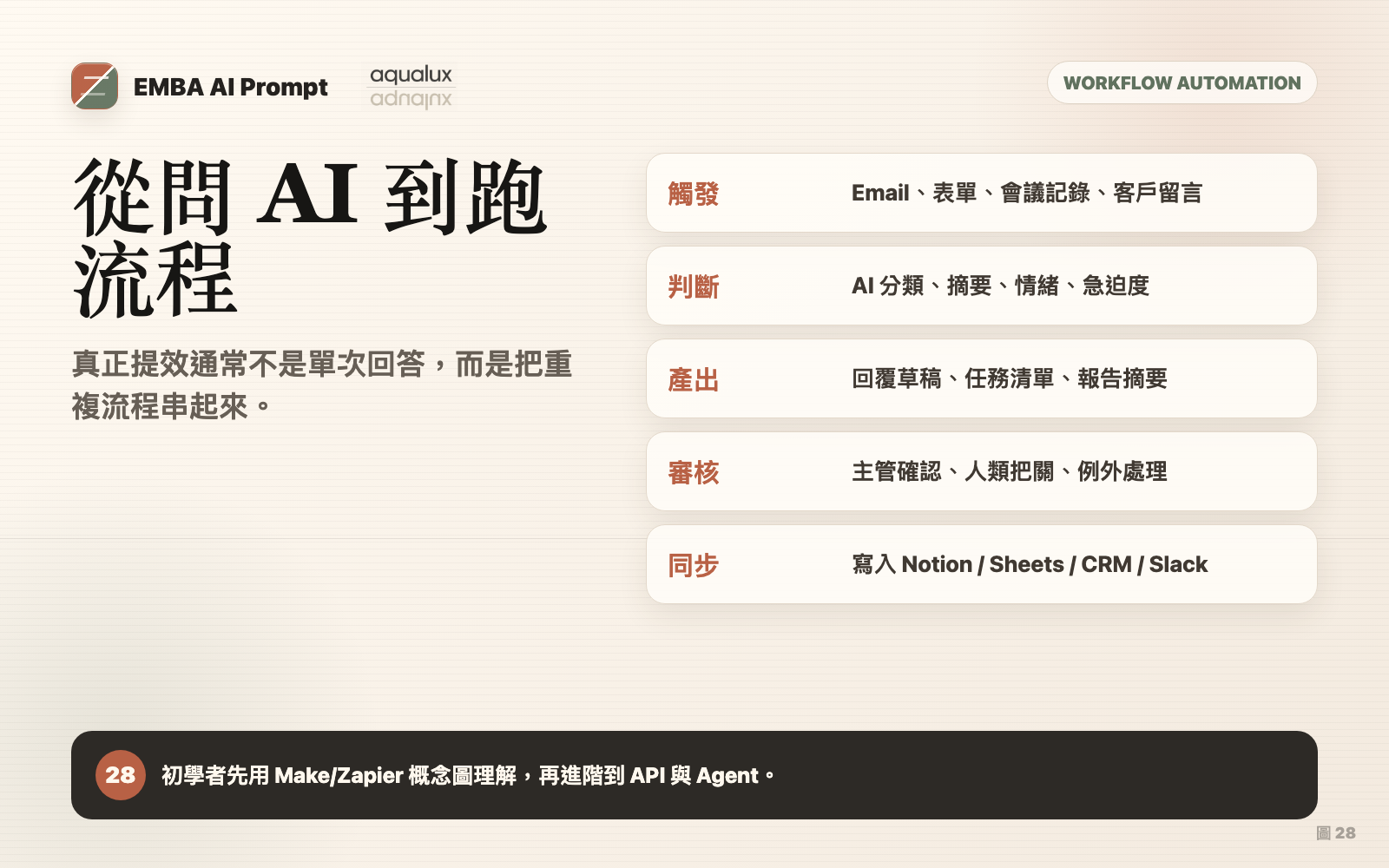 AI 自動化工作流圖卡