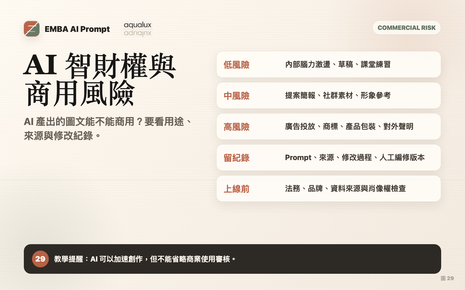 AI 智財權與商用風險圖卡