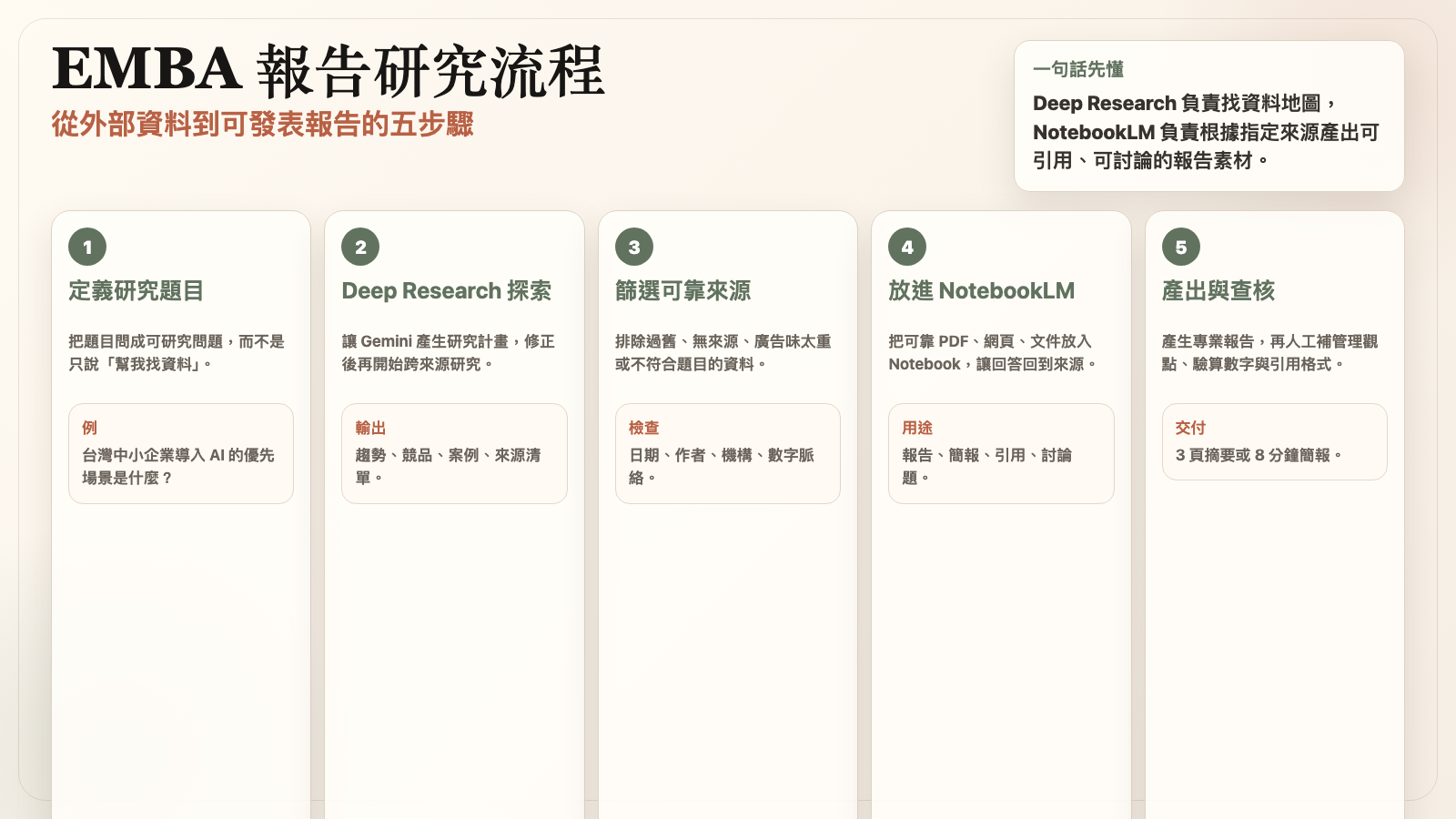 EMBA AI 報告研究流程圖卡