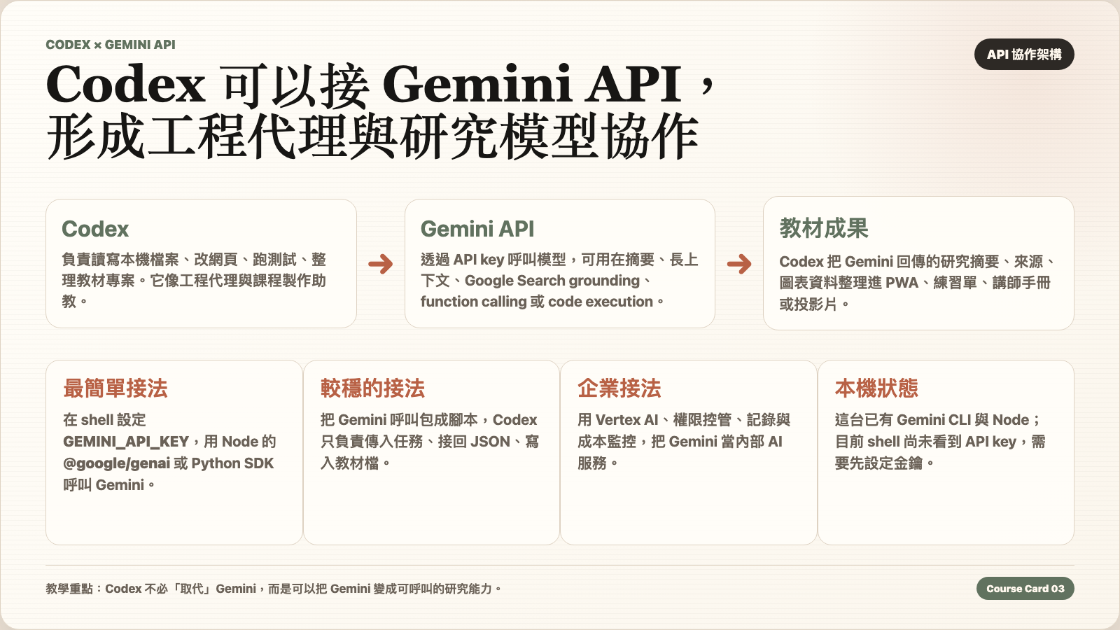 Codex 與 Gemini API 協作架構補充圖卡